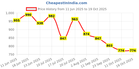 flipkart.com shezone Jutis For Women shezone Price History Graph from 11 Jun 2025 to 18 Oct 2025