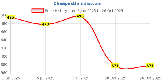 flipkart.com shoe lab Jutis For Women shoe lab Price History Graph from 3 Jun 2025 to 26 Oct 2025