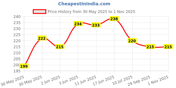 flipkart.com padmaja Jutis For Women padmaja Price History Graph from 30 May 2025 to 31 Oct 2025