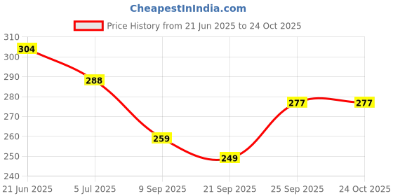 flipkart.com traditional funda Jutis For Women traditional funda Price History Graph from 21 Jun 2025 to 24 Oct 2025