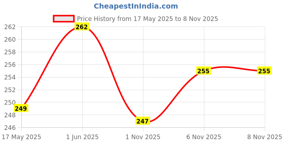 flipkart.com padmaja Jutis For Women padmaja Price History Graph from 17 May 2025 to 6 Nov 2025