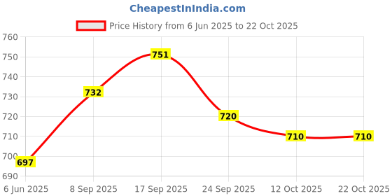 flipkart.com froh feet Jutis For Women froh feet Price History Graph from 6 Jun 2025 to 21 Oct 2025