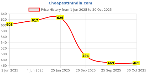 flipkart.com jm looks Jutis For Women jm looks Price History Graph from 1 Jun 2025 to 30 Oct 2025