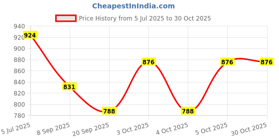 flipkart.com kuiq Jutis For Women kuiq Price History Graph from 5 Jul 2025 to 30 Oct 2025