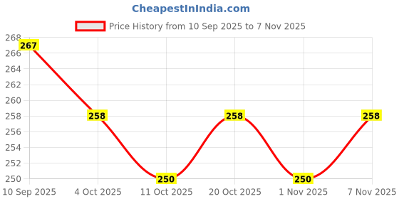 flipkart.com padmaja Jutis For Women padmaja Price History Graph from 10 Sep 2025 to 7 Nov 2025
