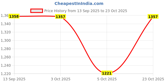 flipkart.com jove Jutis For Women jove Price History Graph from 13 Sep 2025 to 23 Oct 2025