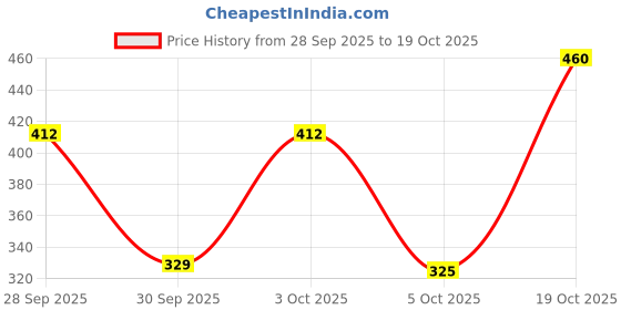 flipkart.com vaniya shoes Jutis For Women vaniya shoes Price History Graph from 28 Sep 2025 to 19 Oct 2025