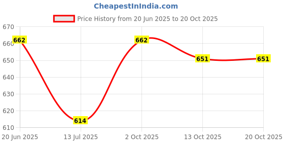 flipkart.com froh feet Jutis For Women froh feet Price History Graph from 20 Jun 2025 to 19 Oct 2025