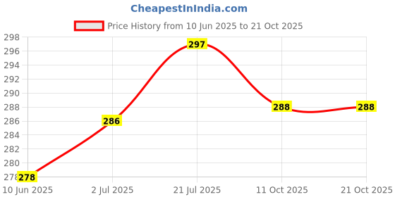 flipkart.com shoe lab Jutis For Women shoe lab Price History Graph from 10 Jun 2025 to 21 Oct 2025