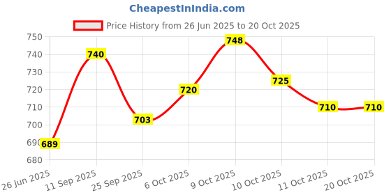 flipkart.com jm looks Jutis For Women jm looks Price History Graph from 26 Jun 2025 to 20 Oct 2025