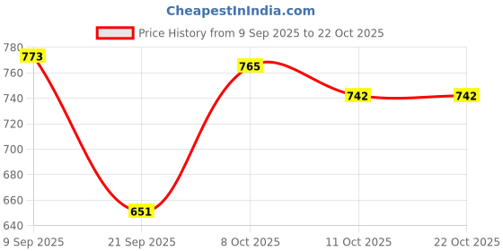 flipkart.com xe looks Jutis For Women xe looks Price History Graph from 9 Sep 2025 to 21 Oct 2025