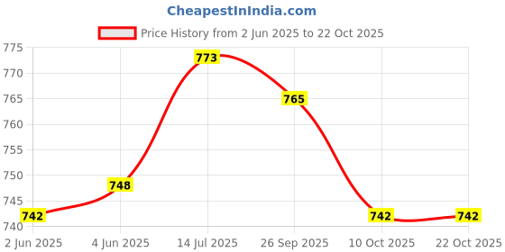 flipkart.com xe looks Jutis For Women xe looks Price History Graph from 2 Jun 2025 to 22 Oct 2025