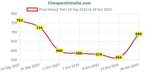 flipkart.com shezone Jutis For Women shezone Price History Graph from 10 Sep 2025 to 28 Oct 2025