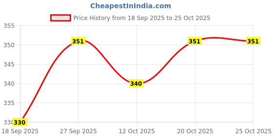 flipkart.com traditional funda Jutis For Women traditional funda Price History Graph from 18 Sep 2025 to 24 Oct 2025