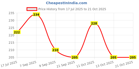 flipkart.com miss beauty Jutis For Women miss beauty Price History Graph from 17 Jul 2025 to 21 Oct 2025