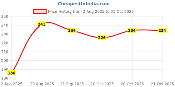 flipkart.com zaisha Jutis For Women zaisha Price History Graph from 2 Aug 2025 to 20 Oct 2025