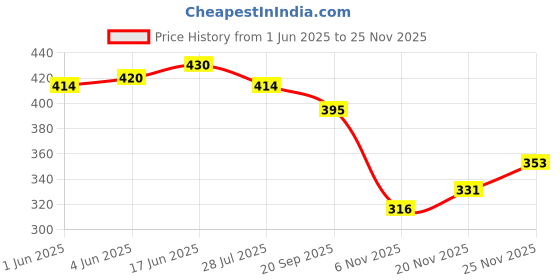flipkart.com shoe lab Jutis For Women shoe lab Price History Graph from 1 Jun 2025 to 20 Nov 2025