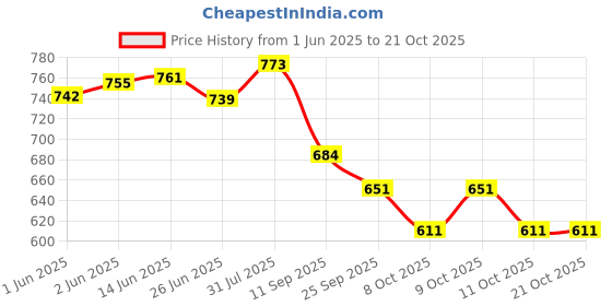 flipkart.com xe looks Jutis For Women xe looks Price History Graph from 1 Jun 2025 to 21 Oct 2025