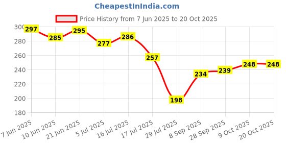flipkart.com ravis Jutis For Women ravis Price History Graph from 7 Jun 2025 to 19 Oct 2025
