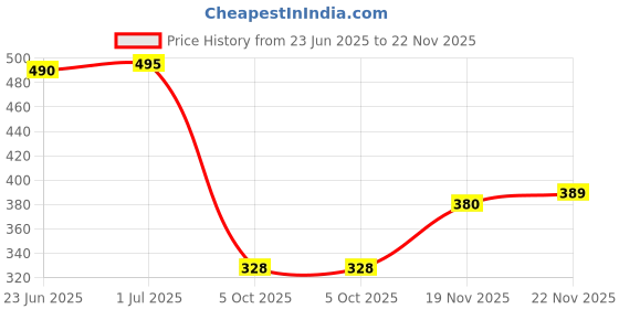 flipkart.com vaniya shoes Jutis For Women vaniya shoes Price History Graph from 23 Jun 2025 to 22 Nov 2025