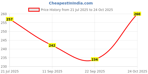 flipkart.com beauty walk Jutis For Women beauty walk Price History Graph from 21 Jul 2025 to 24 Oct 2025