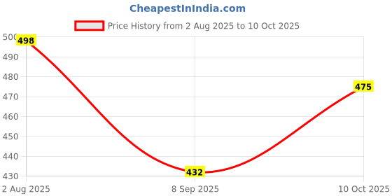 flipkart.com vaniya shoes Jutis For Women vaniya shoes Price History Graph from 2 Aug 2025 to 10 Oct 2025