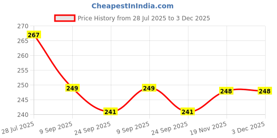 flipkart.com padmaja Jutis For Women padmaja Price History Graph from 28 Jul 2025 to 3 Dec 2025