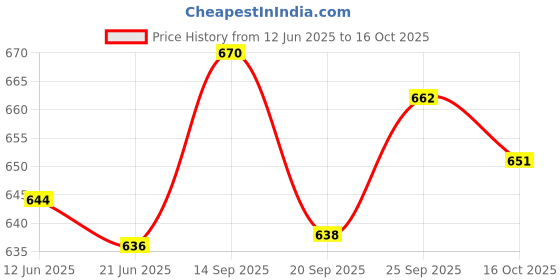 flipkart.com froh feet Jutis For Women froh feet Price History Graph from 12 Jun 2025 to 16 Oct 2025
