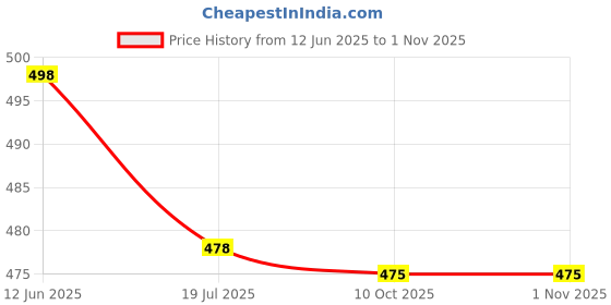 flipkart.com divastri Jutis For Women divastri Price History Graph from 12 Jun 2025 to 31 Oct 2025