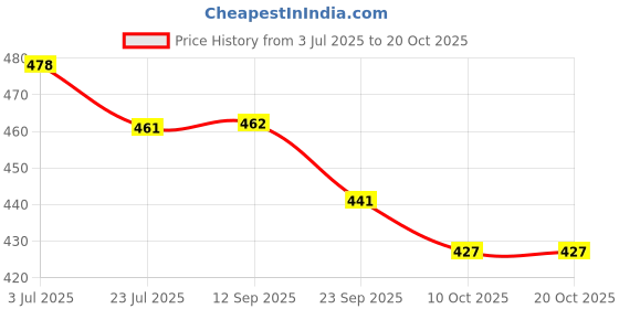 flipkart.com divastri Jutis For Women divastri Price History Graph from 3 Jul 2025 to 20 Oct 2025