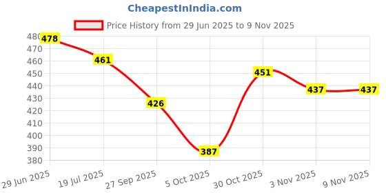flipkart.com divastri Jutis For Women divastri Price History Graph from 29 Jun 2025 to 7 Nov 2025