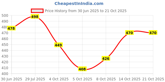 flipkart.com divastri Jutis For Women divastri Price History Graph from 30 Jun 2025 to 20 Oct 2025