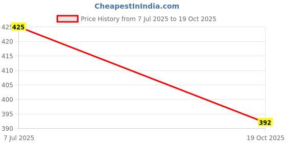 flipkart.com suvidha Jutis For Women suvidha Price History Graph from 7 Jul 2025 to 19 Oct 2025