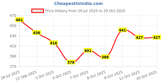flipkart.com divastri Jutis For Women divastri Price History Graph from 29 Jul 2025 to 20 Oct 2025