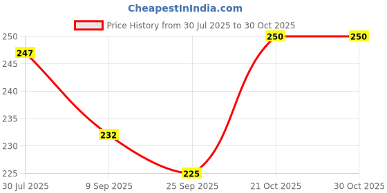 flipkart.com faishstar Jutis For Women faishstar Price History Graph from 30 Jul 2025 to 30 Oct 2025