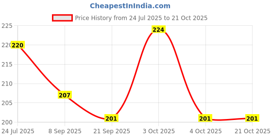 flipkart.com miss beauty Jutis For Women miss beauty Price History Graph from 24 Jul 2025 to 21 Oct 2025