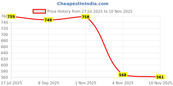 flipkart.com tryme Jutis For Women tryme Price History Graph from 27 Jul 2025 to 10 Nov 2025