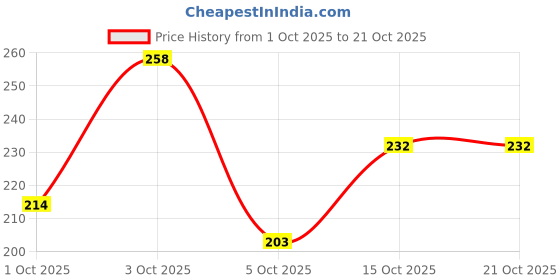 flipkart.com miss beauty Jutis For Women miss beauty Price History Graph from 1 Oct 2025 to 21 Oct 2025
