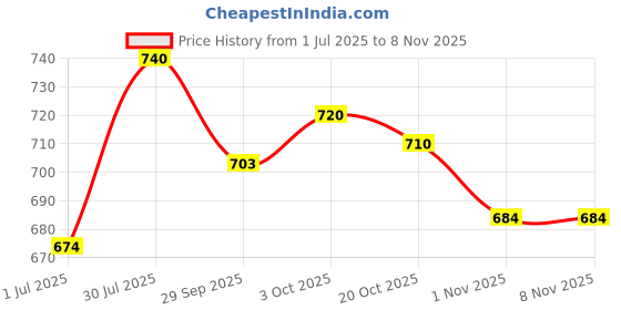 flipkart.com jm looks Jutis For Women jm looks Price History Graph from 1 Jul 2025 to 7 Nov 2025