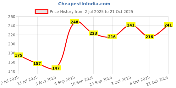flipkart.com miss beauty Jutis For Women miss beauty Price History Graph from 2 Jul 2025 to 21 Oct 2025