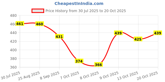 flipkart.com divastri Jutis For Women divastri Price History Graph from 30 Jul 2025 to 20 Oct 2025