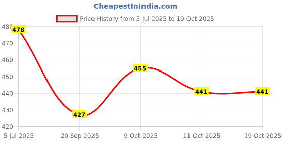 flipkart.com vaniya shoes Jutis For Women vaniya shoes Price History Graph from 5 Jul 2025 to 18 Oct 2025