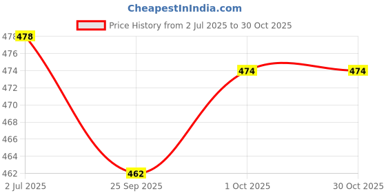 flipkart.com killer Jutis For Women killer Price History Graph from 2 Jul 2025 to 30 Oct 2025
