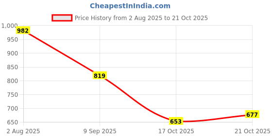 flipkart.com shezone Jutis For Women shezone Price History Graph from 2 Aug 2025 to 21 Oct 2025