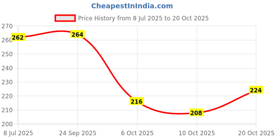 flipkart.com theme united Jutis For Women theme united Price History Graph from 8 Jul 2025 to 20 Oct 2025