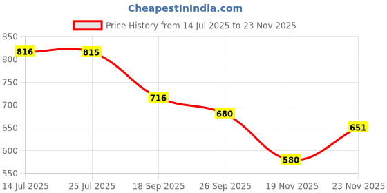 flipkart.com shezone Jutis For Women shezone Price History Graph from 14 Jul 2025 to 23 Nov 2025