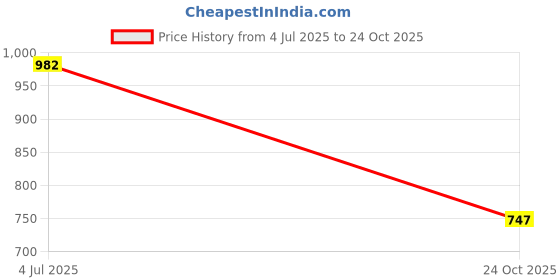 flipkart.com shezone Jutis For Women shezone Price History Graph from 4 Jul 2025 to 24 Oct 2025