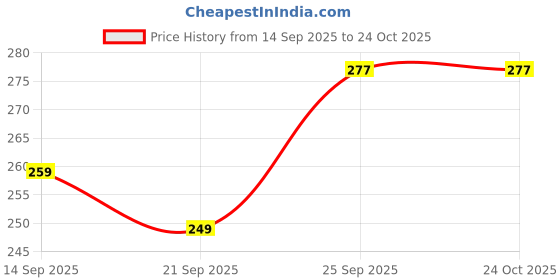 flipkart.com traditional funda Jutis For Women traditional funda Price History Graph from 14 Sep 2025 to 24 Oct 2025