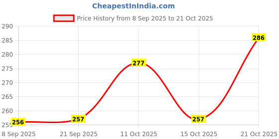 flipkart.com miss beauty Jutis For Women miss beauty Price History Graph from 8 Sep 2025 to 21 Oct 2025