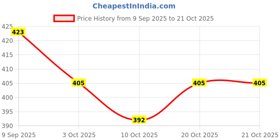 flipkart.com suvidha Jutis For Women suvidha Price History Graph from 9 Sep 2025 to 20 Oct 2025